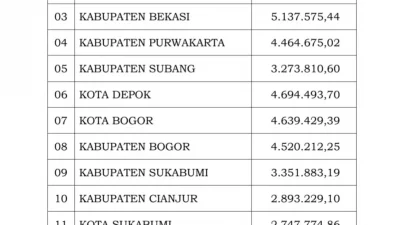 Sah! UMK Depok Naik Sebesar 7,25 Persen