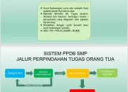 Berikut Syarat PPDB SMP Kota Depok Jalur Perpindahan Tugas Orang Tua